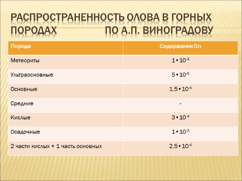 Распространенность олова в горных породах         